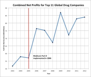 Pharma Net Profits 2005-2012